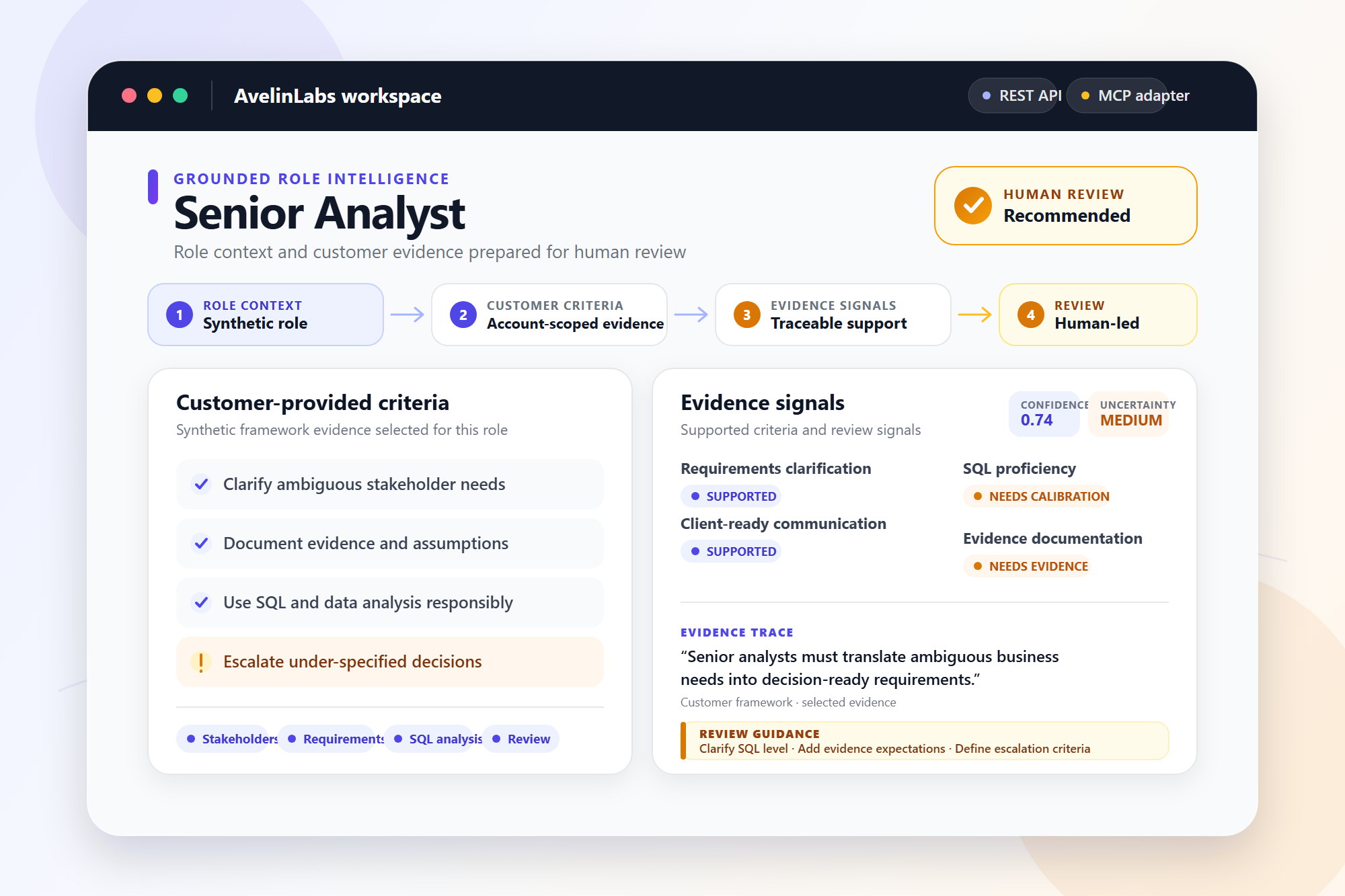 AvelinLabs role intelligence workspace showing customer criteria, evidence signals, and human review guidance