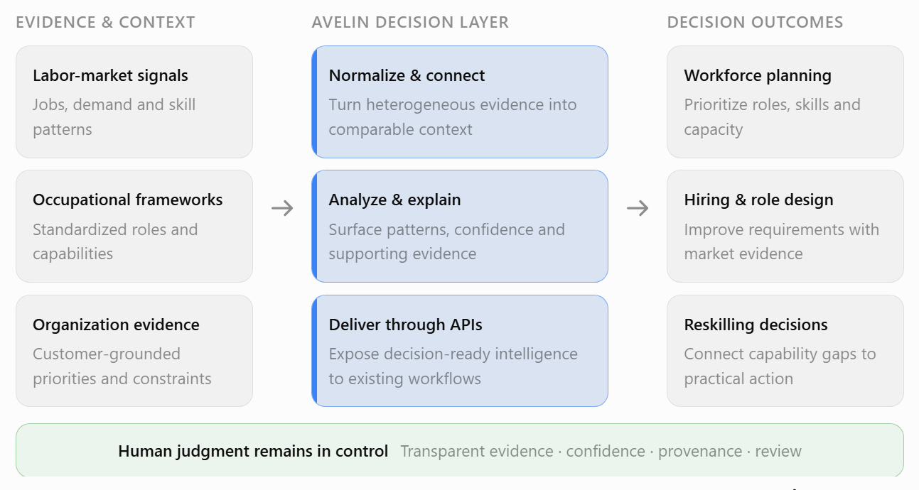 High-level Avelin Decision Layer architecture connecting evidence, context, confidence and human decisions.
