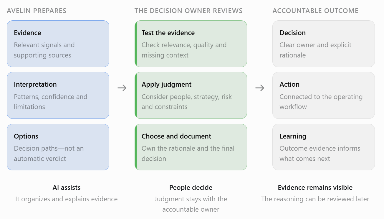 AI-supported recommendation reviewed by a human using evidence, confidence and provenance.